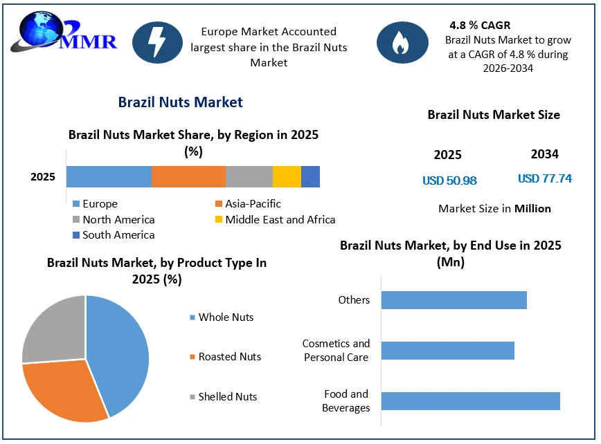 Brazil Nuts Market Growth1