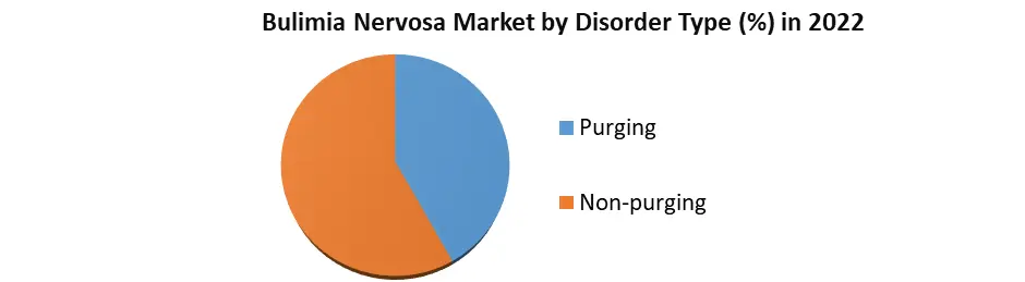 Bulimia Nervosa Market1