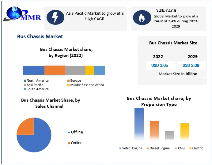 Bus Chassis Market