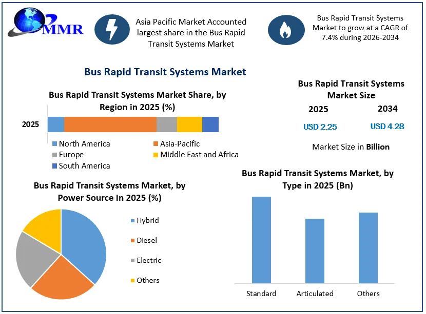 Bus Rapid Transit Systems Market size
