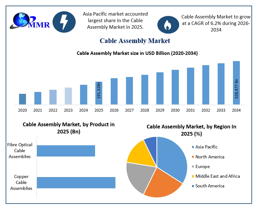 Cable Assembly Market