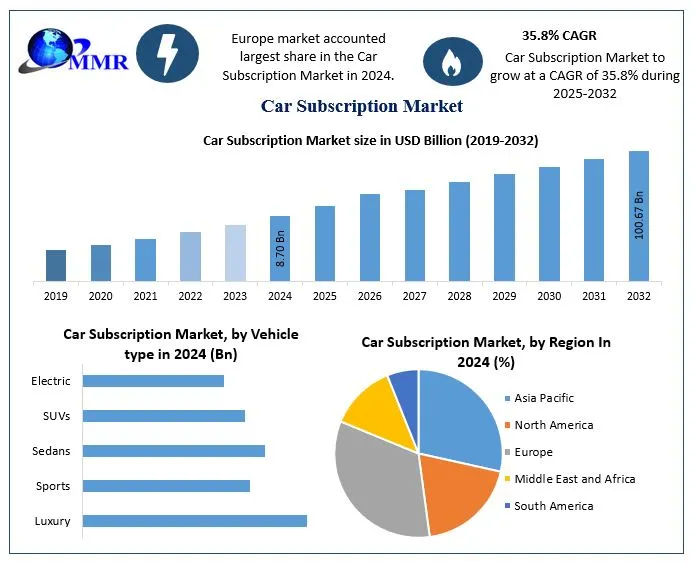 Car Subscription Market