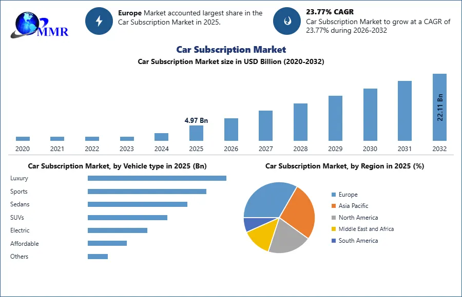 Car Subscription Market