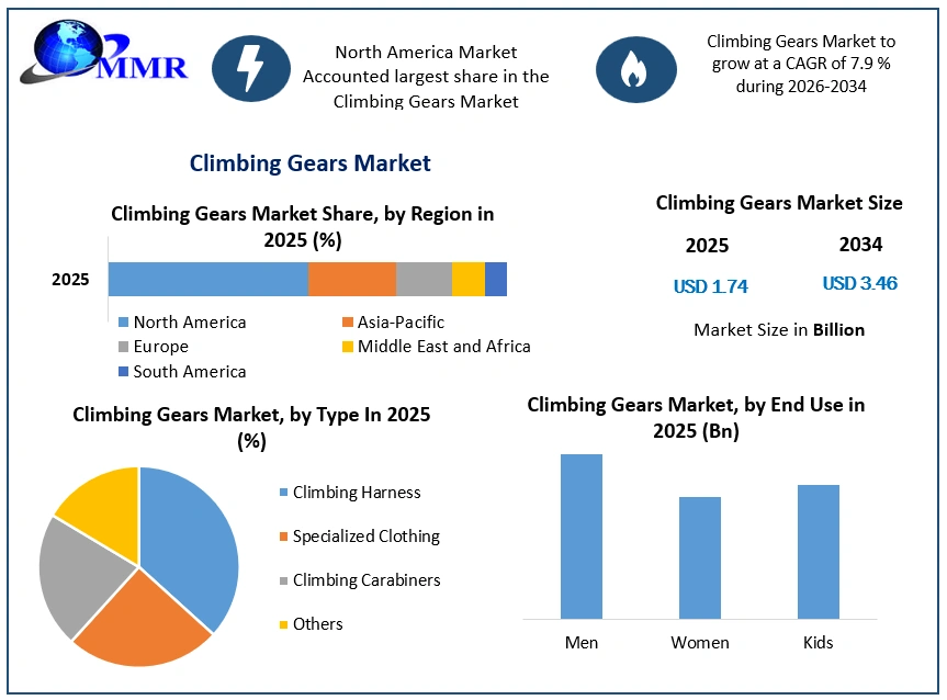 Climbing Gears Market Growth