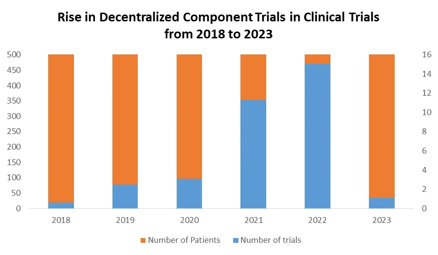 Clinical Trials Market