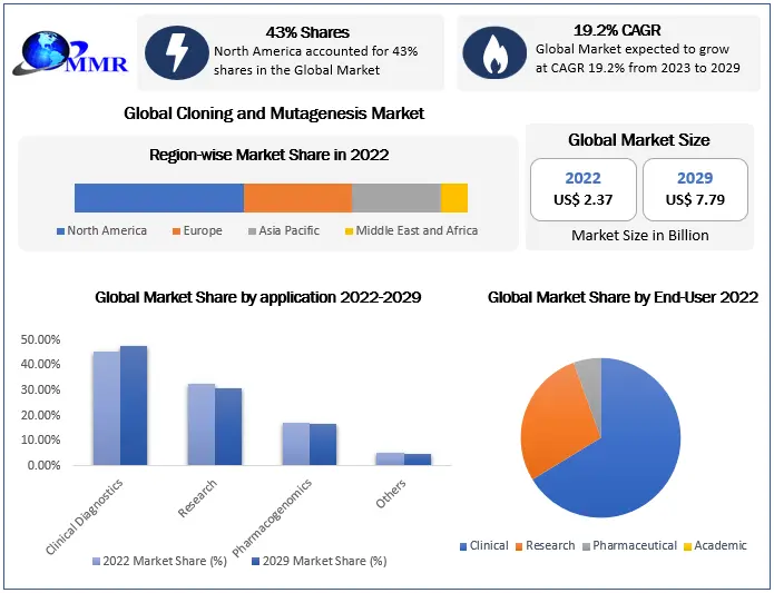 Cloning And Mutagenesis Market: Industry analysis and forecast 2029