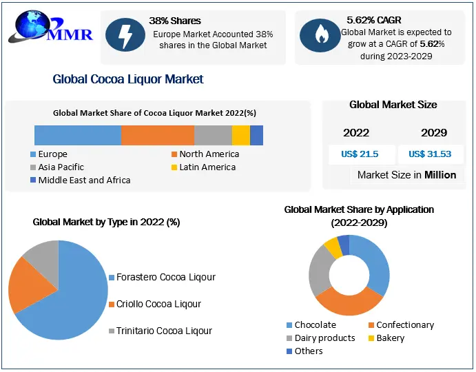 Cocoa Liquor Market: Global Industry Analysis and Forecast (2022-2029)
