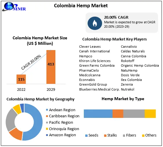 Colombia Hemp Market: Industry Analysis and Forecast (2023-2029)
