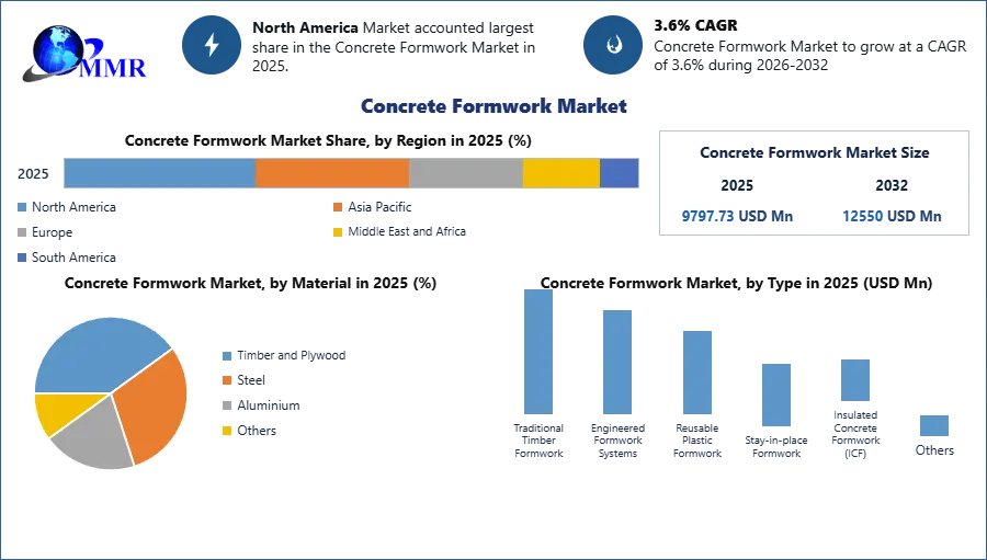 Concrete Formwork Market