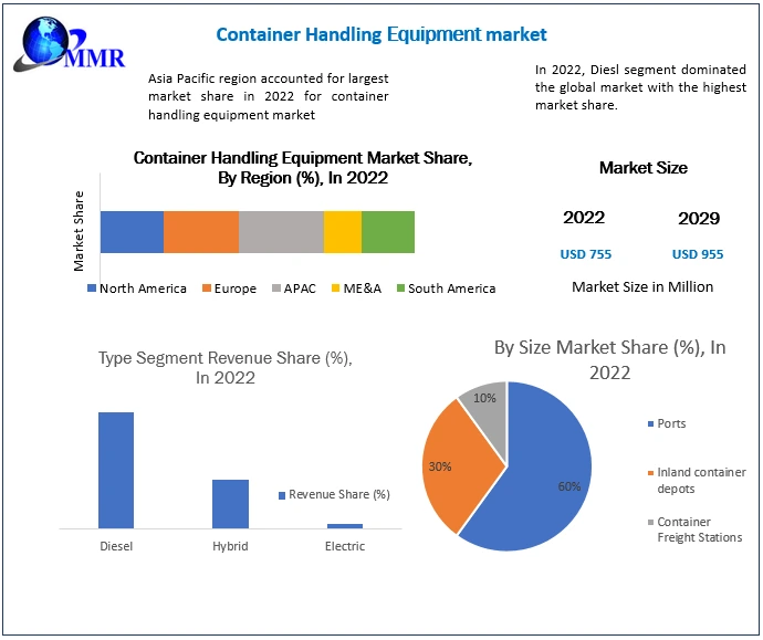 Container Handling Equipment market