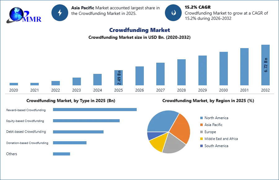 Crowdfunding Market Trends and Forecasting