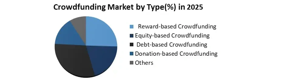 Crowdfunding-Market Share by Type