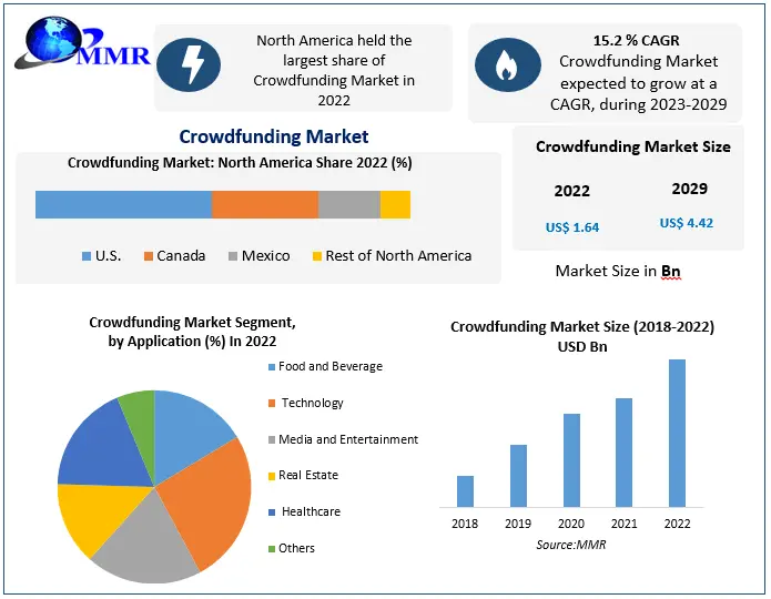 Crowdfunding Market: Global Industry Analysis and Forecast (2023-2029)