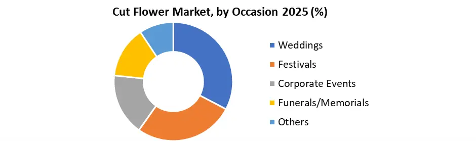 Cut Flower Market by Occasion