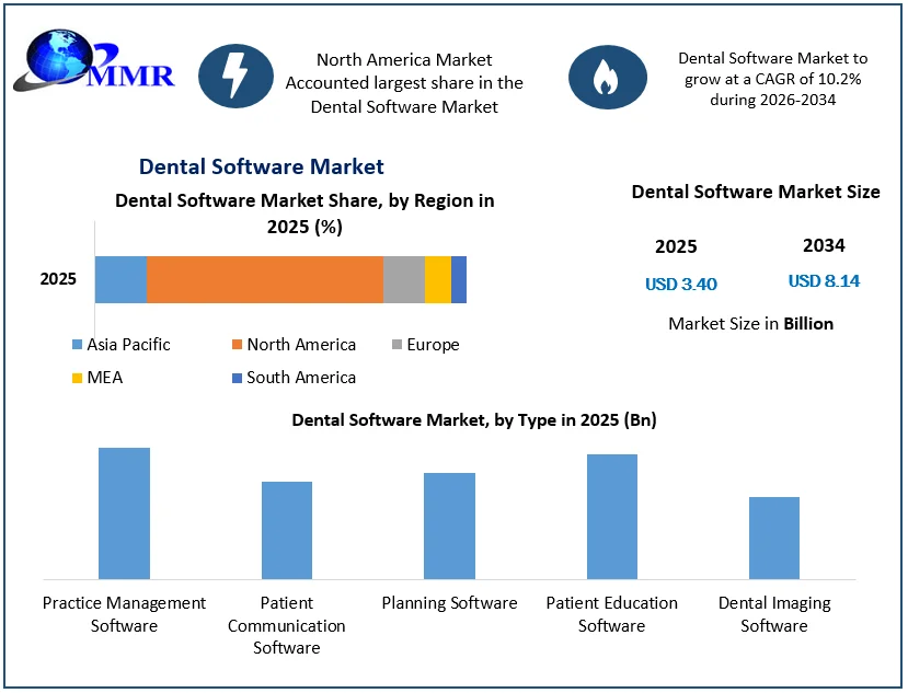 Dental Software Market Size