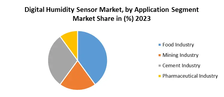 Digital Humidity Sensor Market