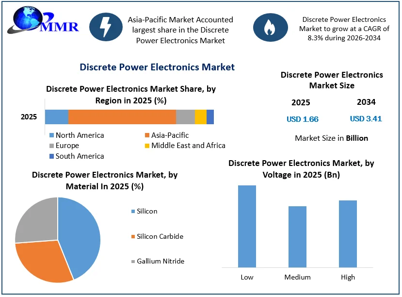 Discrete Power Electronics Market Size