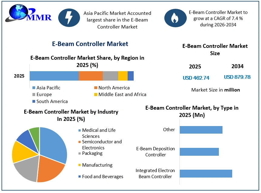 E-Beam Controller Market Growth (1)