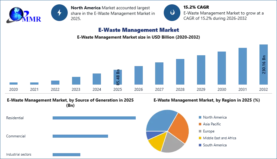 E-Waste Management Market