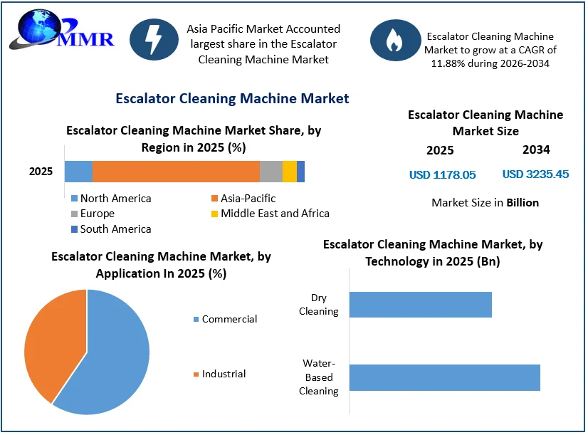 Escalator Cleaning Machine Market size