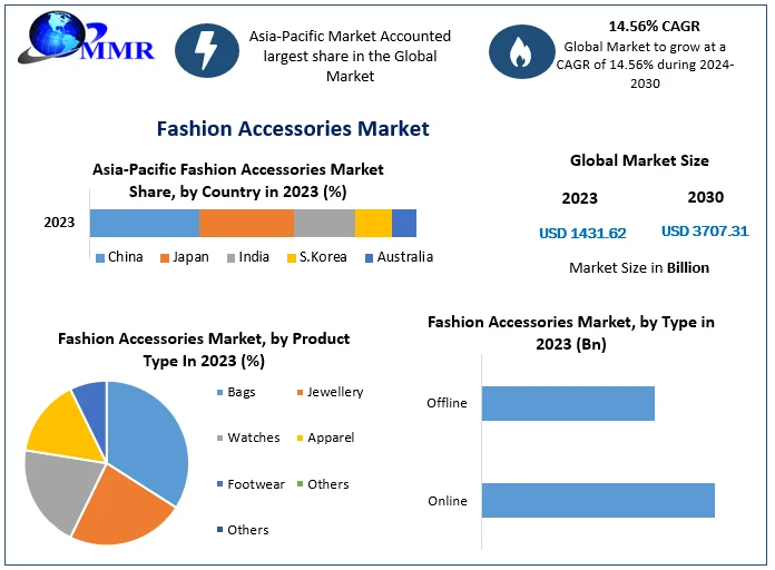 Fashion Accessories Market Global Industry Analysis and Forecast