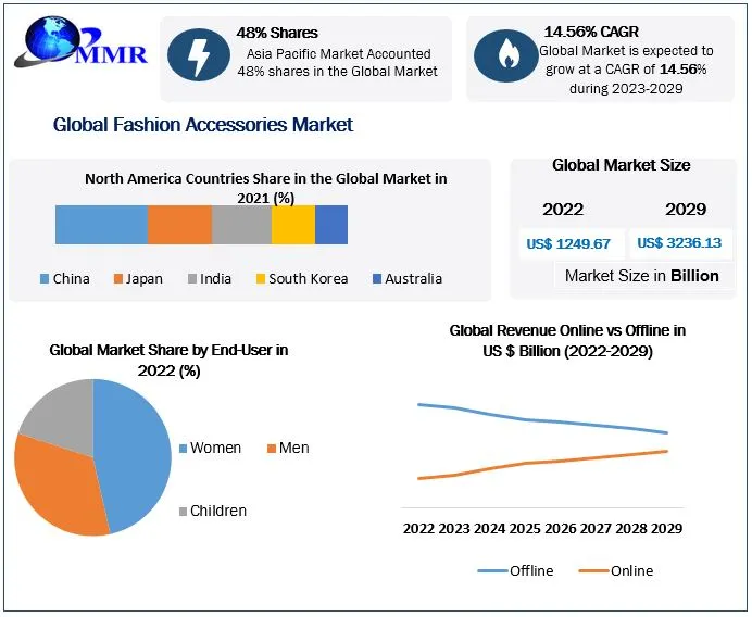 Fashion Accessories Market: Global Industry Analysis and Forecast 2029