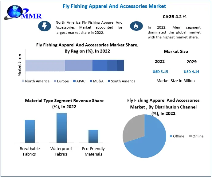 Fly Fishing Apparel And Accessories Market: Industry Analysis & Forecast
