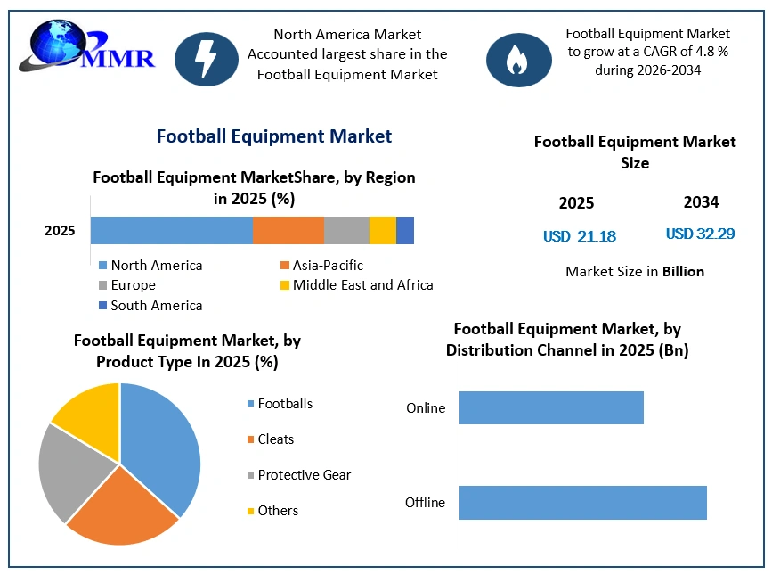 Football Equipment Market Growth