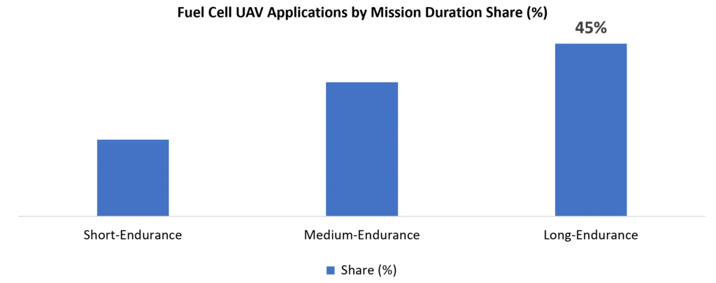 Fuel Cell UAV Applications by Mission Duration Share ( ) -2025