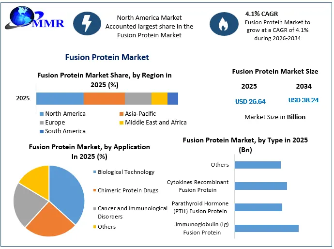 Fusion Protein Market Growth