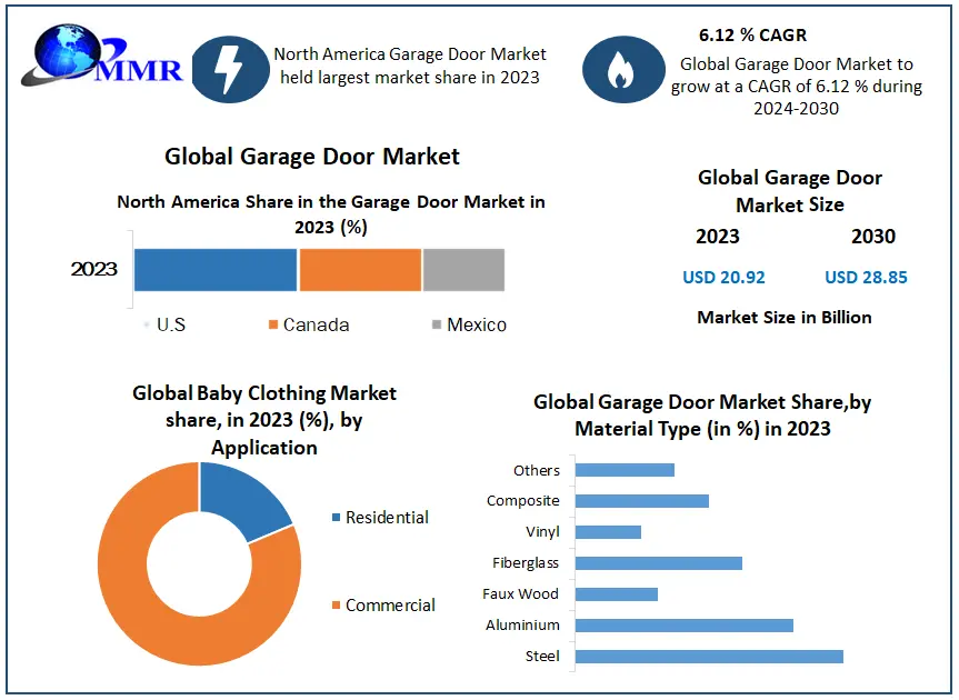 Garage Door Market