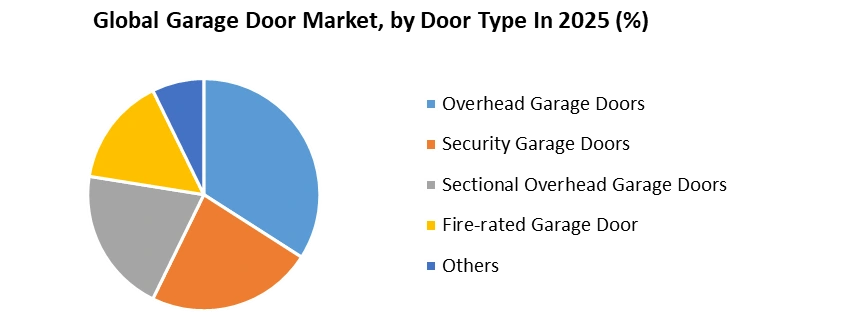 Garage Door Market by Door Type