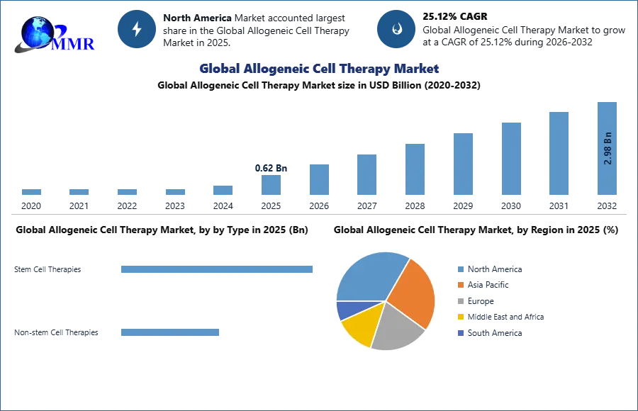 Allogeneic Cell Therapy Market 2026-2032
