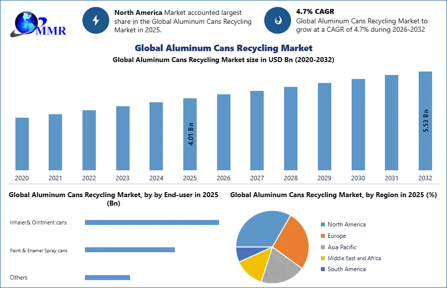Global Aluminum Cans Recycling Market
