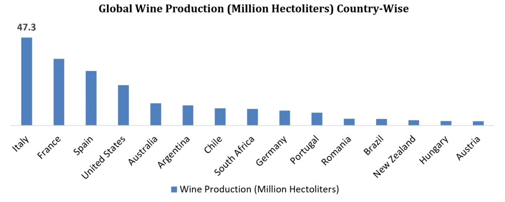 Global Country Wise Wine Production In 2025
