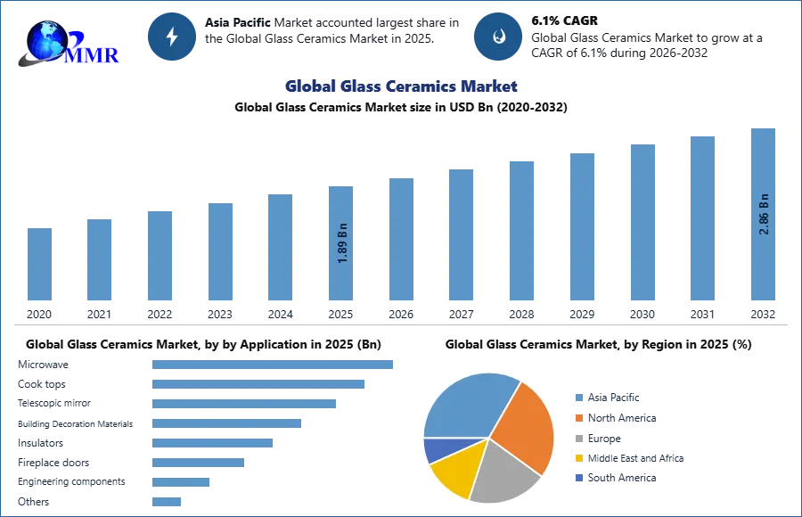 Global Glass Ceramics Market