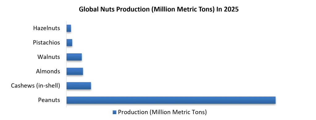 Global Nuts Production In 2025
