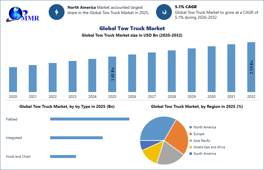 Global Tow Truck Market