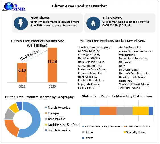 Gluten-Free Products Market: Industry Analysis and Forecast (2023-2029)