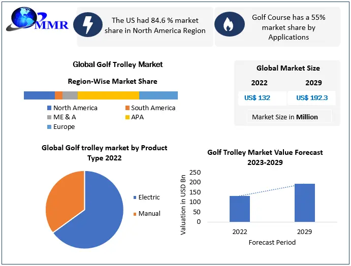 Golf Trolley Market: Global Industry Analysis and Forecast (2023-2029)