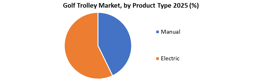 Golf Trolly Market by Product Type