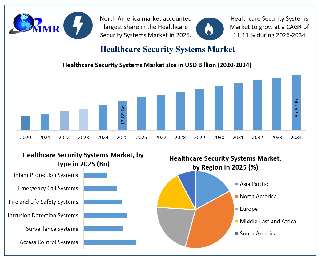 Healthcare Security Systems Market Growth