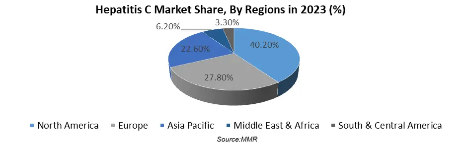 Hepatitis C Market: Global Analysis and Forecast (2022-2029)