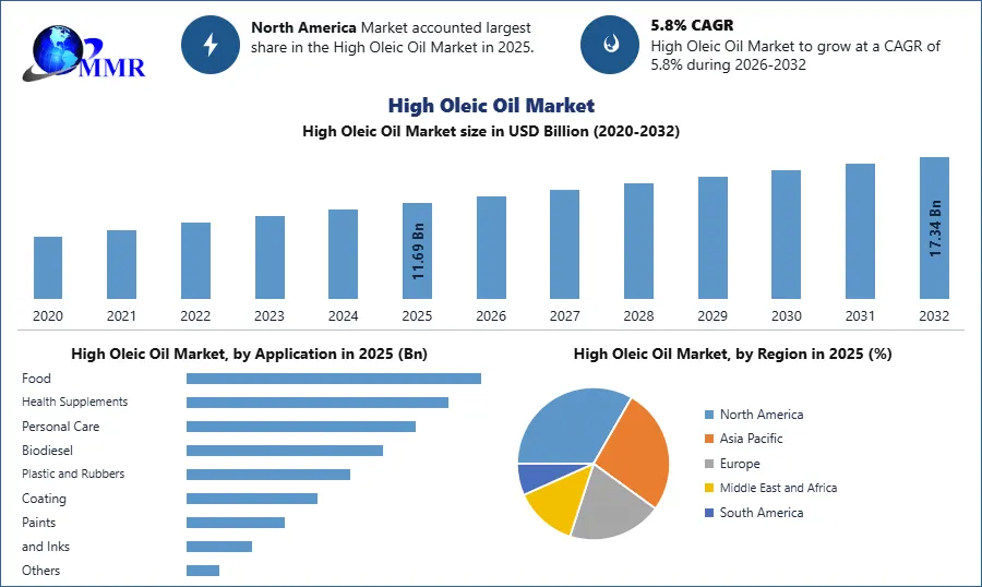 High Oleic Oil Market 