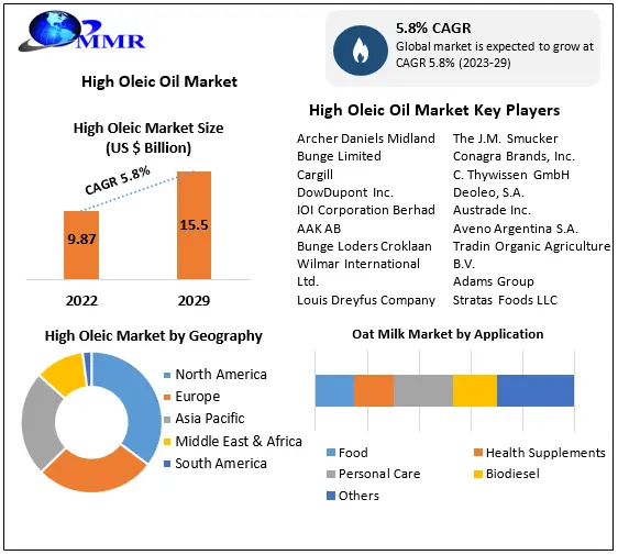 High Oleic Oil Market: Global Industry Analysis and Forecast (2023-2029)