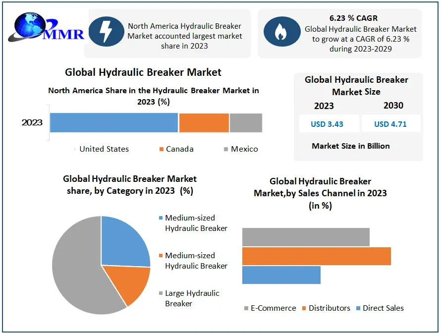 https://www.maximizemarketresearch.com/wp-content/uploads/2023/05/Hydraulic-Breaker-Market-1.webp