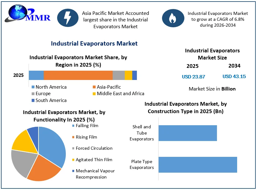 Industrial Evaporators Market Growth