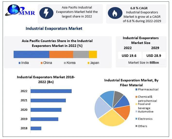 Industrial Evaporators Market