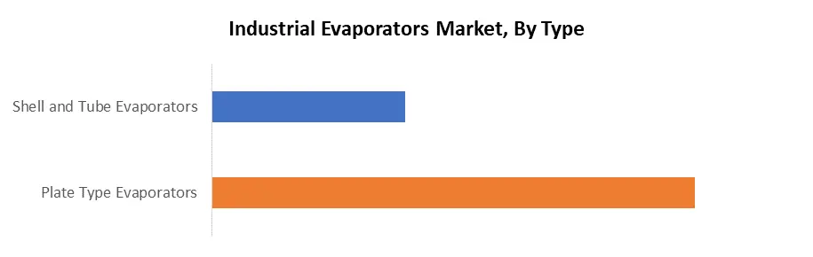 Industrial Evaporators Market1