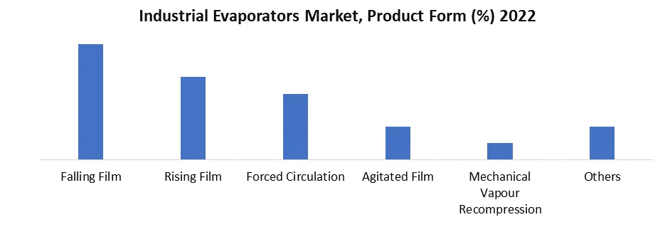 Industrial Evaporators Market2
